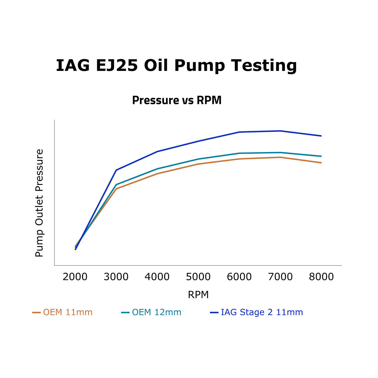 IAG Stage 2 CNC Ported EJ25 11mm Oil Pump Pressure Testing