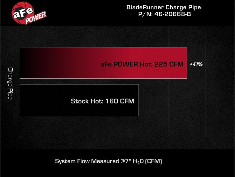 22-23 Subaru WRX aFe BladeRunner 2-1/2" Aluminum Hot Charge Pipe Black - Technical Bulletin