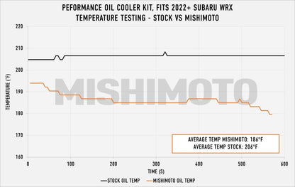 Mishimoto 2022+ Subaru WRX Oil Cooler Kit - Data