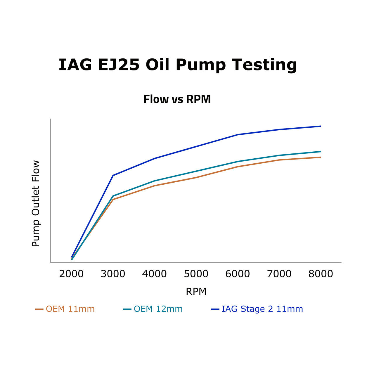 IAG Stage 2 CNC Ported EJ25 11mm Oil Pump Flow Testing